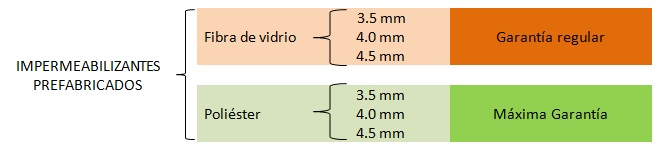 Garantía de rollo prefabricado
