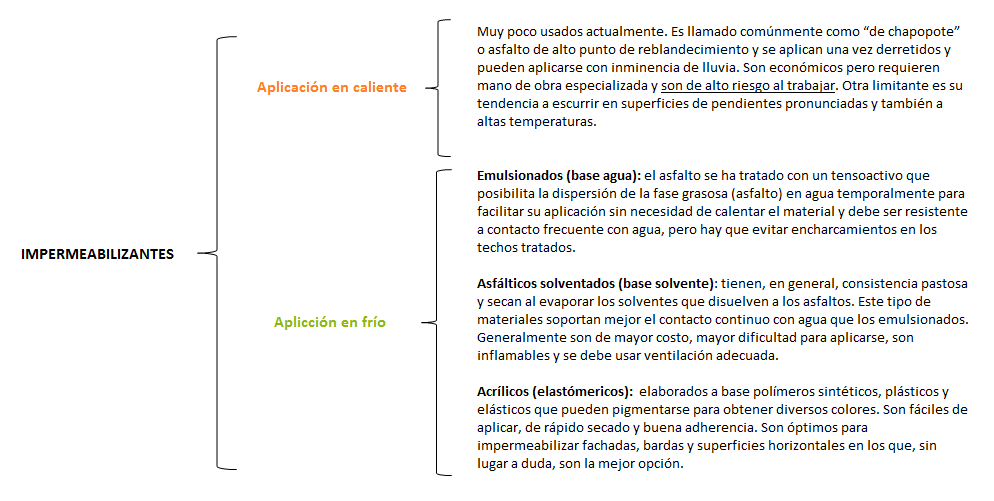 Clases de impermeabilizantes